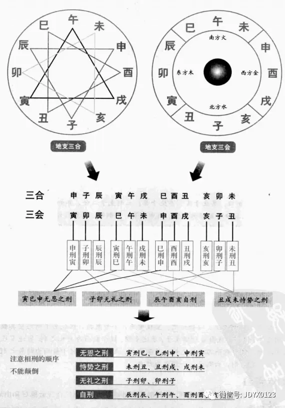 奇门包含的时间内容（一）十二地支（3）