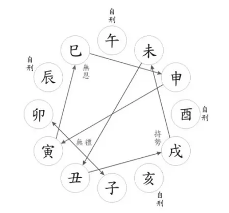 地支相合_日支天干合地支相害_地支三合半合