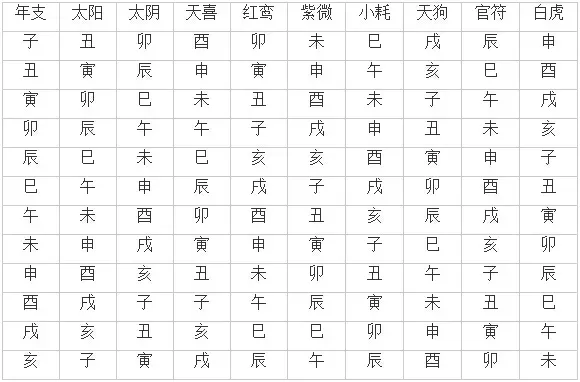 1、八字合婚速查表(珍版):八字合婚，谢谢~通过软件网上测算者免进。