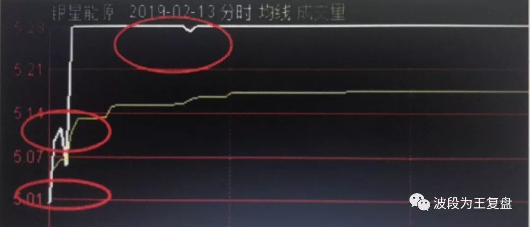 新周期龍頭戰法（錯過了一定會後悔的！）