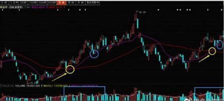 一條萬能均線橫霸股市，老股民堅持用均線戰法盈利多年，大道至簡