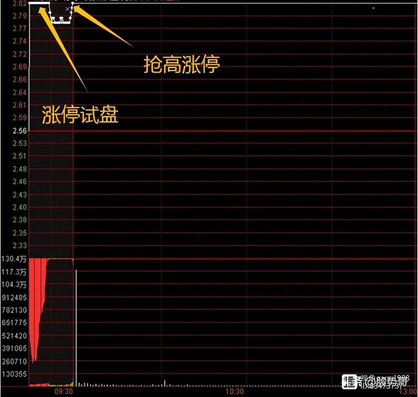 炒股，出現集合競價漲停試盤，直接套用萬能公式