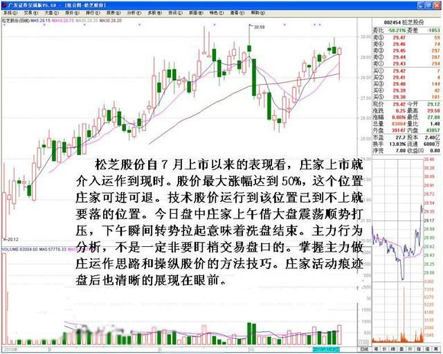 看一流高手的如何辨别洗盤結束 參透此文可少走幾年彎路