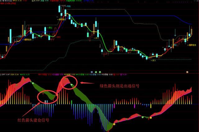 通達信“印鈔機主圖指标”，“分型頂底”幅圖指标，含源碼