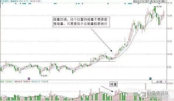 股市戰法揭秘：突破回調買入法，教你買在起漲點！