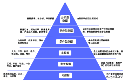 主數據治理難點