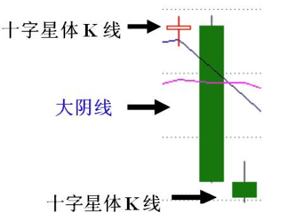 “三根K線變盤前奏”的上漲信号