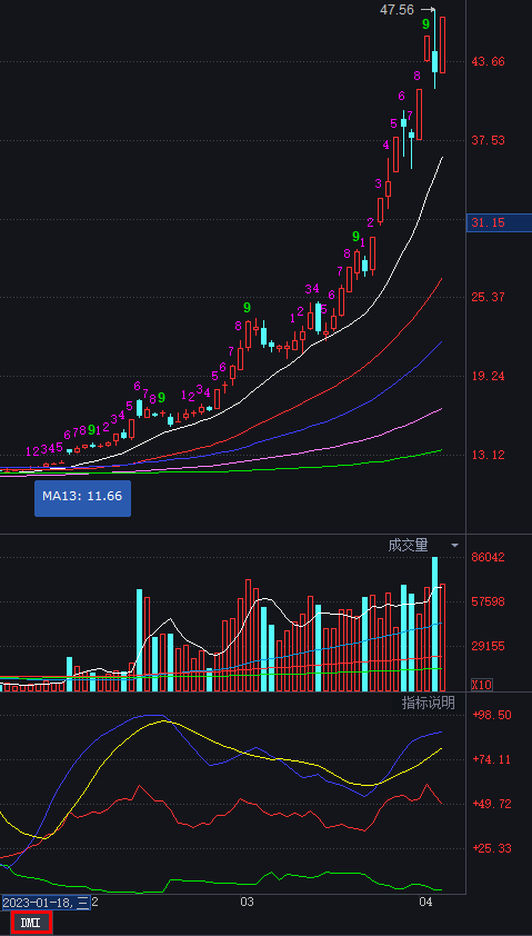 趨向指标DMI詳解及實戰用法