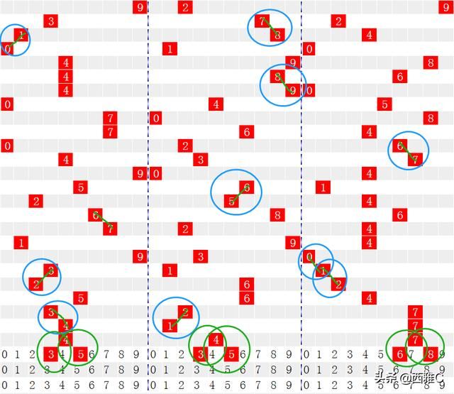 今天來說說彩票3D分析的第(一)堂課，如何看走勢圖