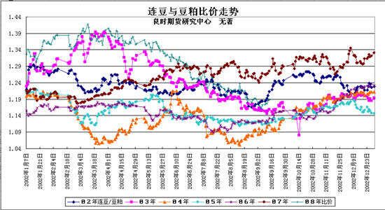 良時期貨：連豆與豆粕比價套利的季節性分析