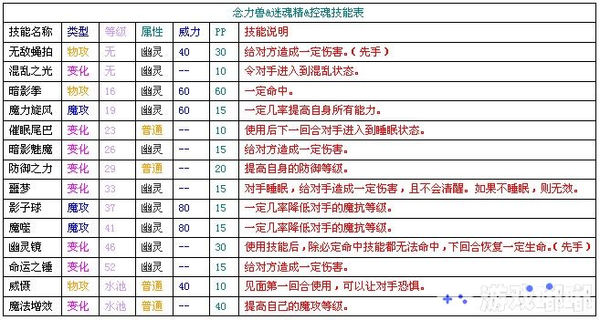 洛克王國寵物念力獸練級攻略 附帶技能表