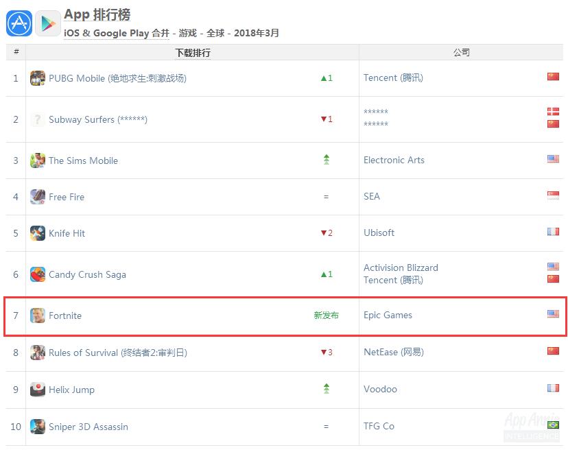 3月全球手遊報告：全球人民沉迷“吃雞”，下載榜五“雞”臨門