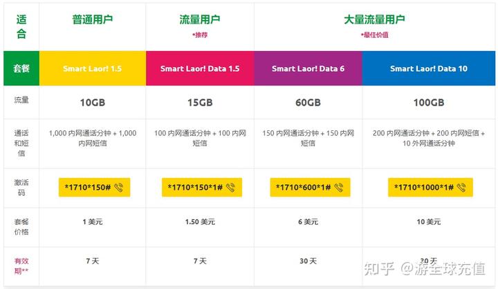 柬埔寨Smart（S卡）話費充值全攻略（手機套餐、話費查詢、充值、常見問題）