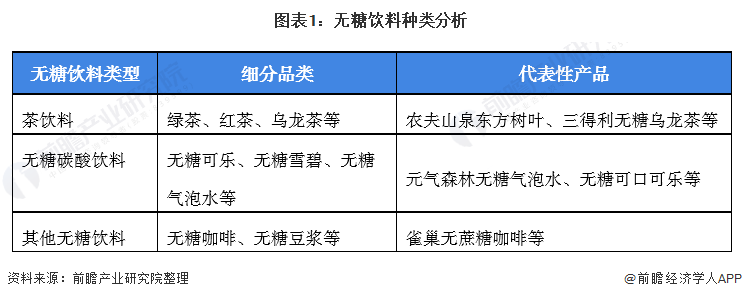 2022年中國無糖飲料行業市場規模及發展前景分析 未來發展前景廣闊【組圖】