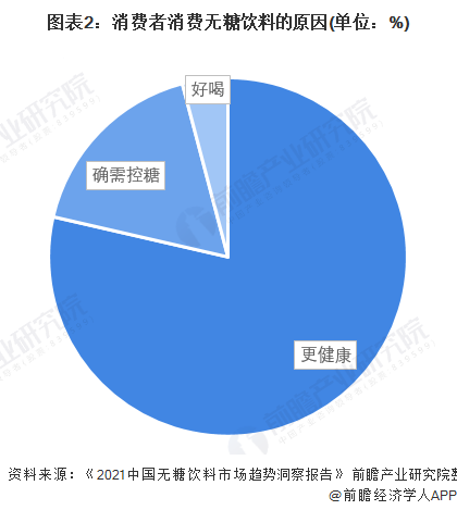 2022年中國無糖飲料行業市場規模及發展前景分析 未來發展前景廣闊【組圖】