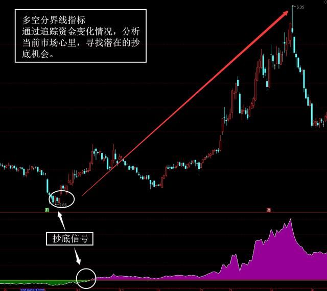 通达信多空分界线指标，市场真实的意图全部反应在资金里面