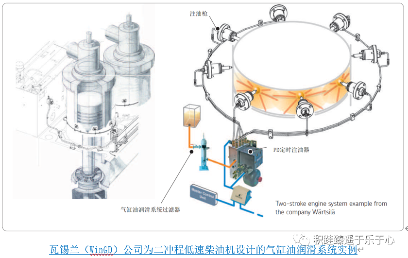 關于瓦錫蘭電噴主機CLU4汽缸潤滑系統的最全講解