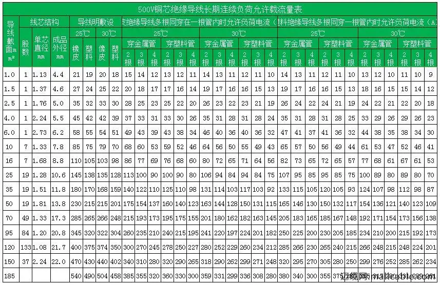 銅線平方與電流對照表及銅線平方與功率對照表大全