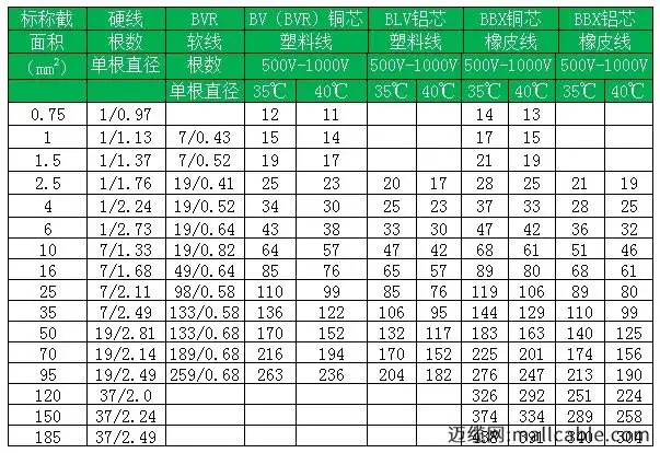 銅線平方與電流對照表及銅線平方與功率對照表大全