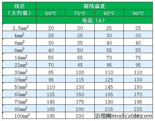 銅線平方與電流對照表及銅線平方與功率對照表大全