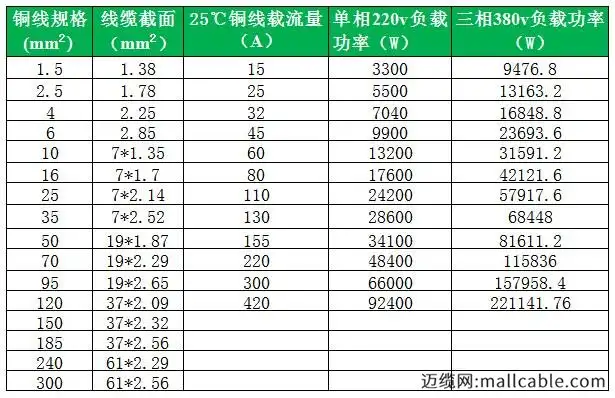 銅線平方與電流對照表及銅線平方與功率對照表大全