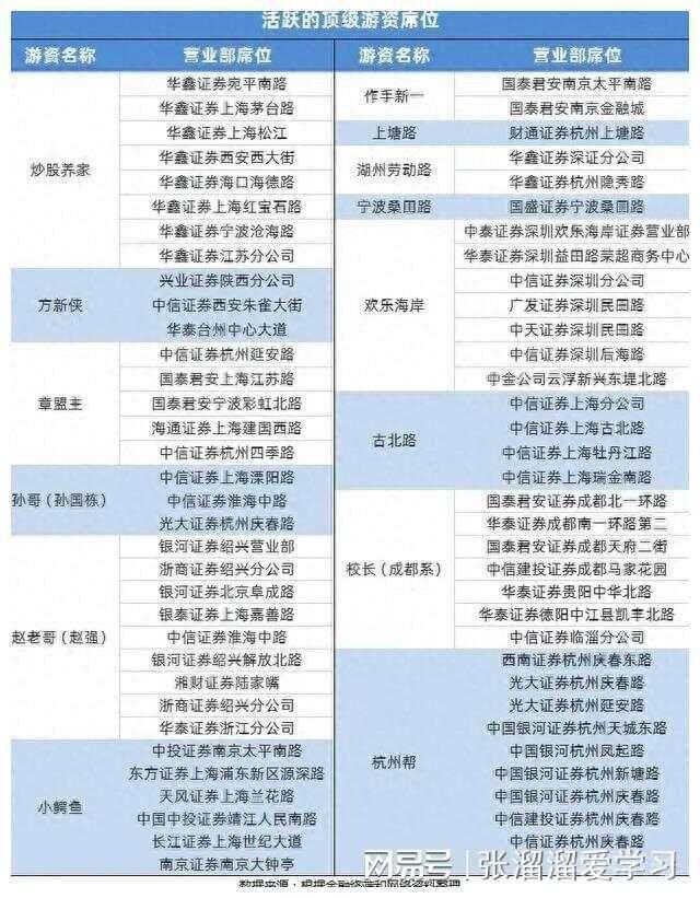 2023顶级游资席位一览表_游资大佬及席位大全（全网最全）