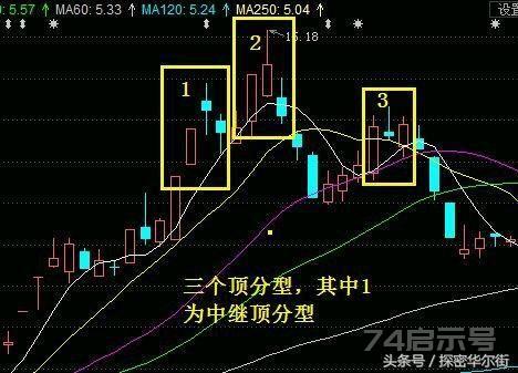 一旦掌握“頂底分型”技術，便能準确判斷買賣點，隻賺不虧！