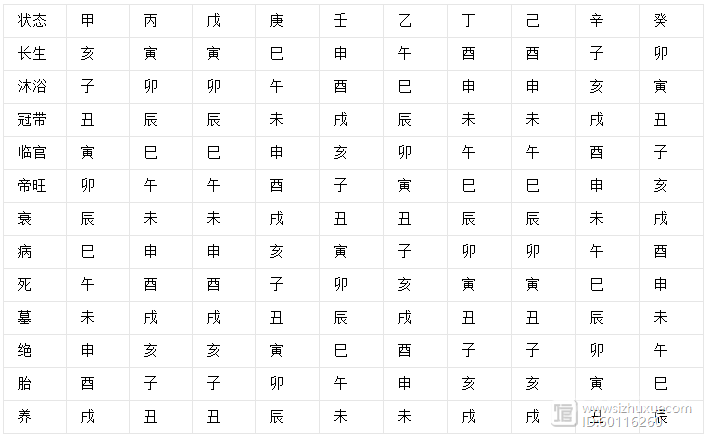 十天幹12長生分别在哪個地支，甲木為例，甲木“長生”在“亥”原