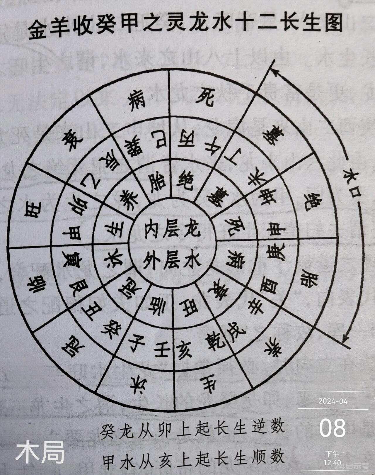 三合水法四大水口認龍立向·木局金羊收癸甲之靈，羊者未也