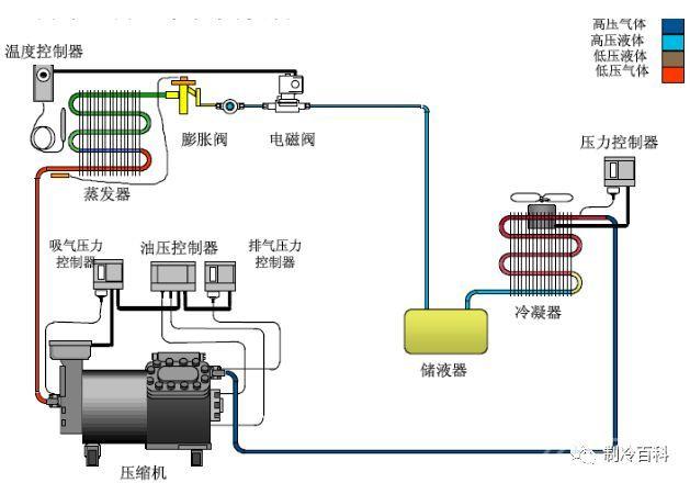 精品的制冷知識，老師傅的吐血總結版!