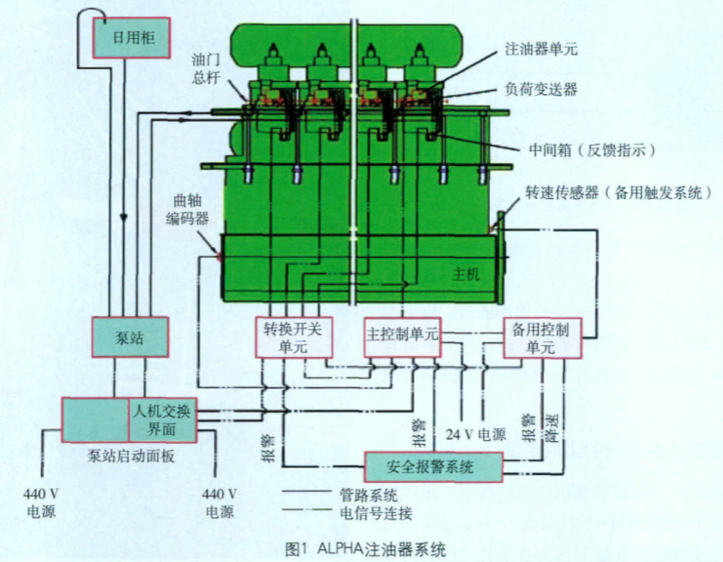 船機幫淺談ALPHA電子注油器及其管理