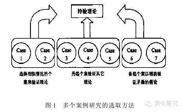 案例研究的方法論