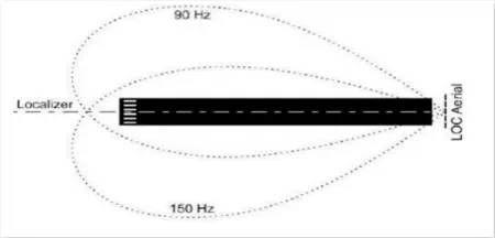 簽派儀表着陸系統簡介(Instrument Landing System)