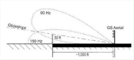 簽派儀表着陸系統簡介(Instrument Landing System)