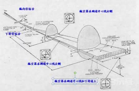 簽派儀表着陸系統簡介(Instrument Landing System)