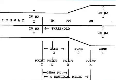 簽派儀表着陸系統簡介(Instrument Landing System)