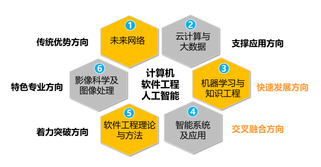 計算機專業要學什麼？