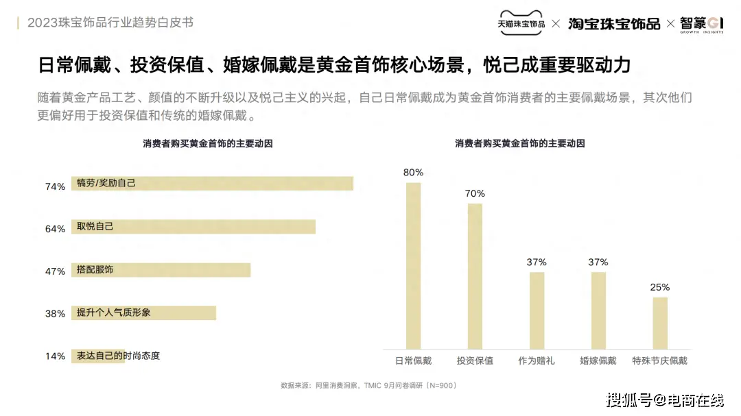 解讀2023珠寶飾品行業趨勢：黃金首飾持續搶眼，潮流飾品六大流行風格