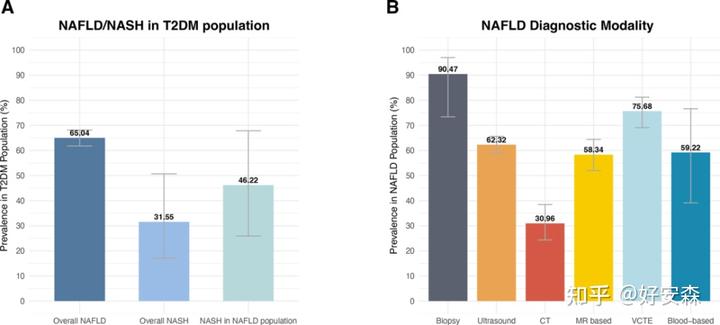 Gut荟萃分析：中國2型糖尿病患者非酒精性脂肪肝患病率高達52.56%
