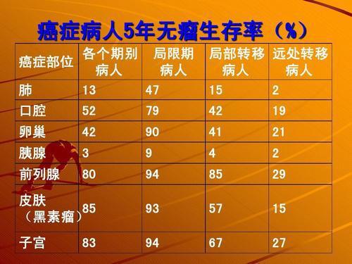 最新中美部分癌症5年生存率對比