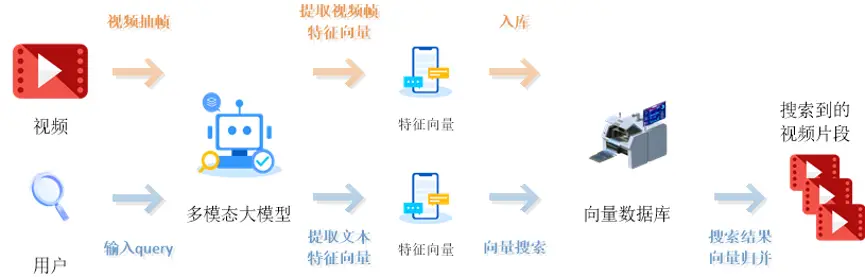 “找片兒”太難？大模型+視頻搜索輕松解決！